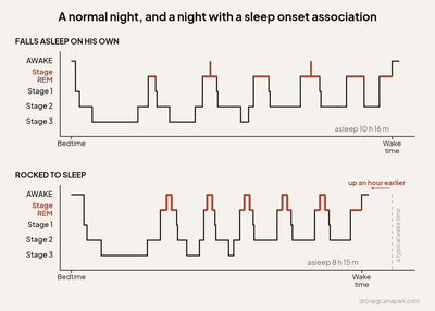 Two children-- one who falls asleep independently, and one who needs parents to fall asleep