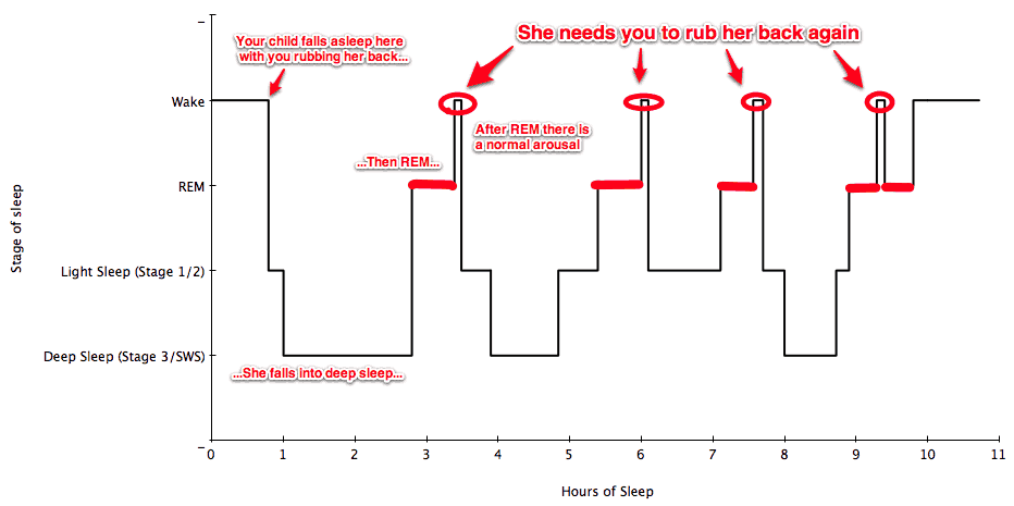 Hypnogram showing inappropriate sleep onset associations
