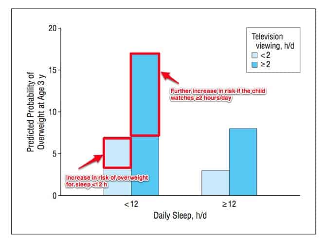 Graphic showing relationship between obesity risk and sleep duration in children. 