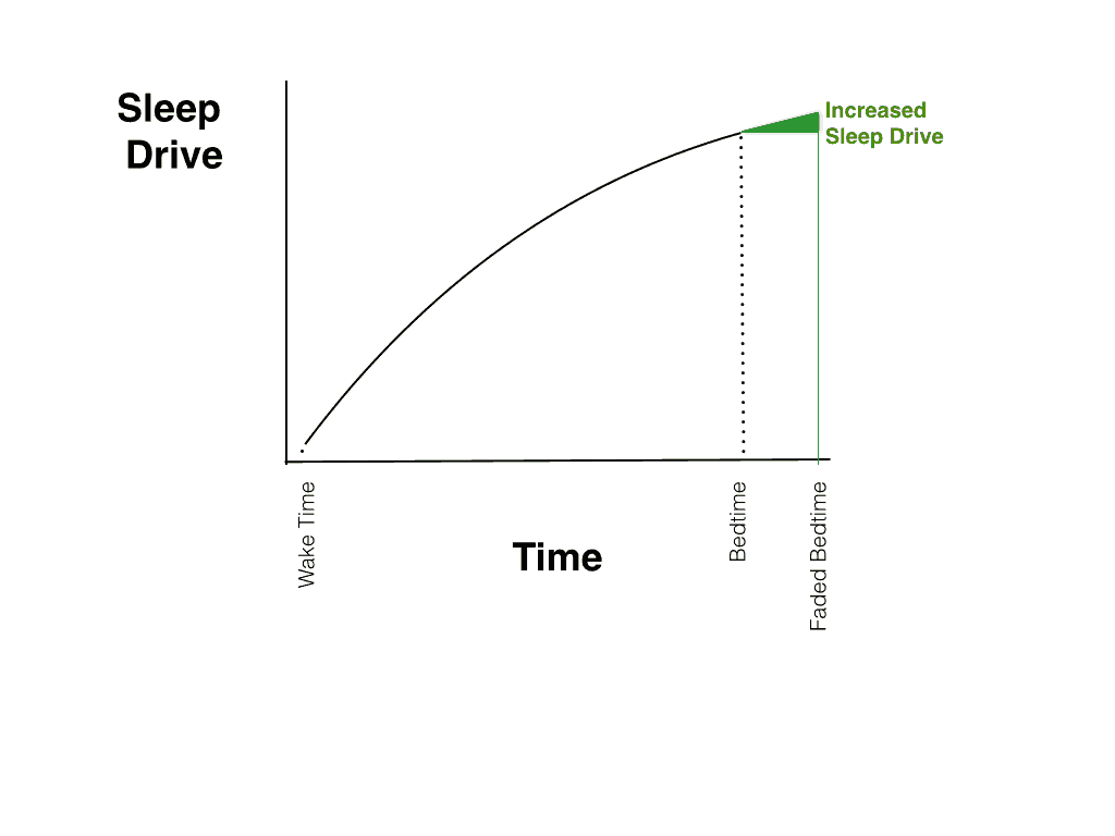 Later bedtimes can help with falling asleep