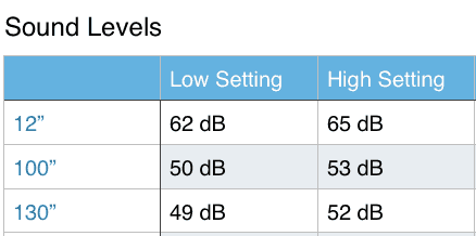 Sound levels
