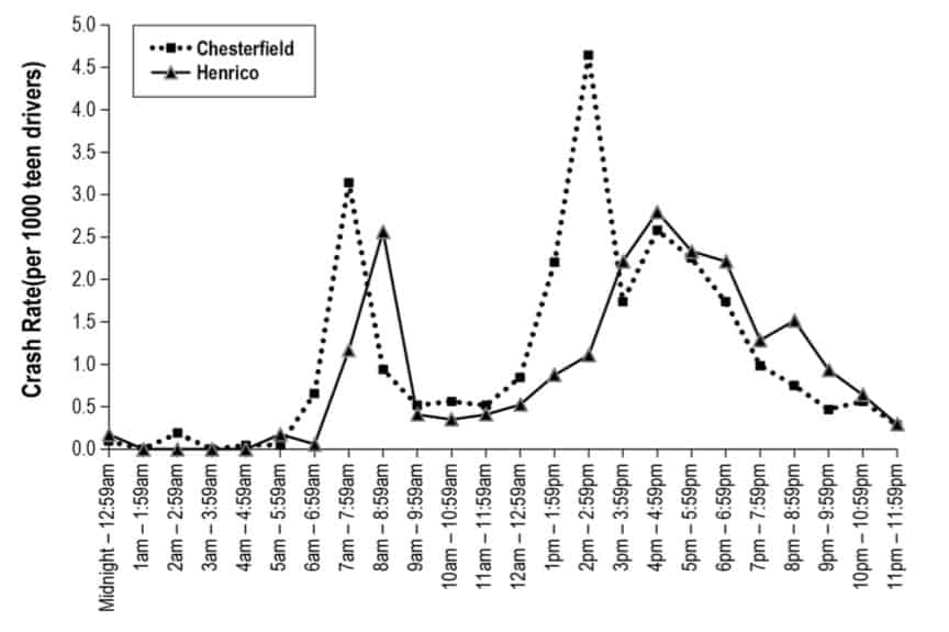 Weekday crash rate of 16 to 18-year age groups in Chesterfield County and Henrico County for School Year 2010– 2011