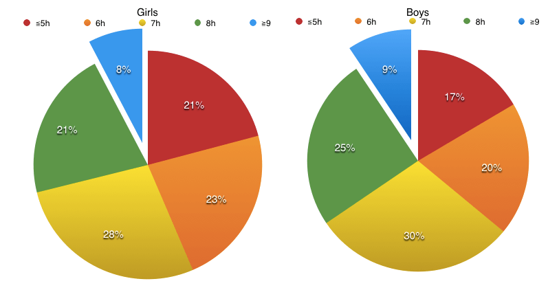 Average sleep on school nights for boys and girls in 2012-2013