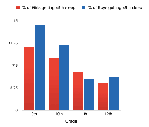 % of Teens Getting Adequate Sleep by Gender and Grade Level