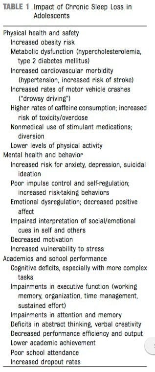 From: School Start Times for Adolescents ADOLESCENT SLEEP WORKING GROUP, COMMITTEE ON ADOLESCENCE, AND COUNCIL ON SCHOOL HEALTH Pediatrics Aug 2014, peds.2014-1697; DOI: 10.1542/peds.2014-1697