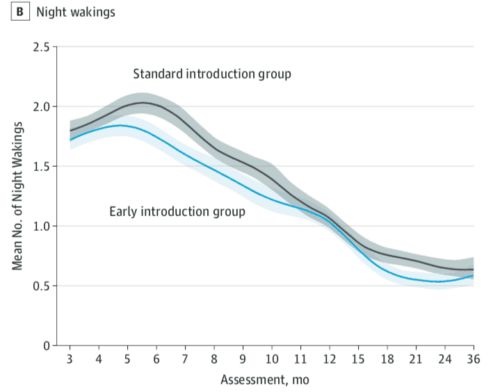 Night wakings are less with early introduction of solids
