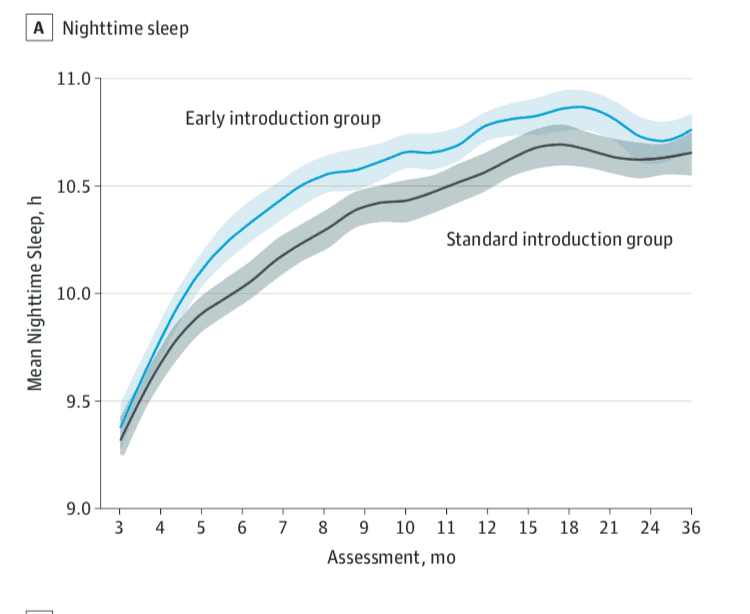 Slight increase in night time sleep when infants start food early