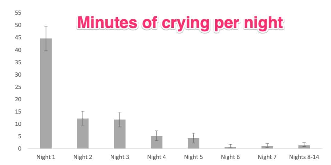 How long babies cry during sleep training