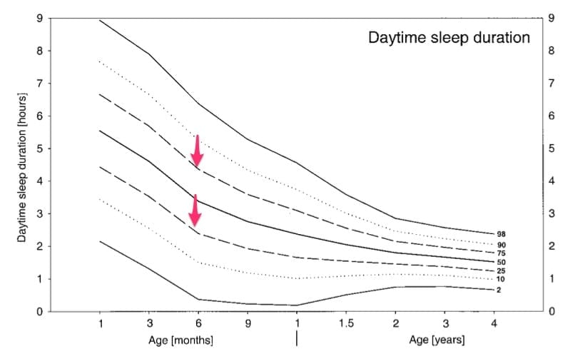 Nap duration varies a ton in babies wake windows
