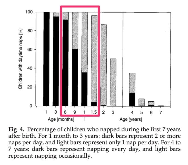 Frequency of napping reduces over time wake windows