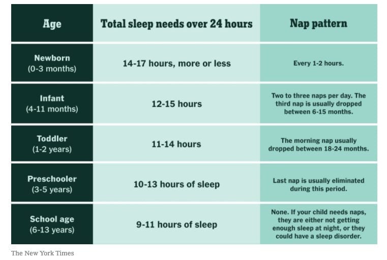 Nap duration for children