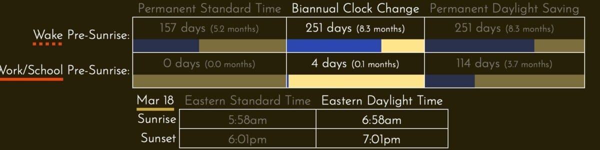 Table showing the changes from the clock chane to permanent DST