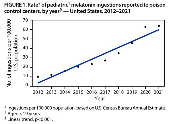 Graph from Lelak, K., 2022. Pediatric Melatonin Ingestions — United States, 2012–2021. MMWR Morb Mortal Wkly Rep 71. https://doi.org/10.15585/mmwr.mm7122a1 demonstrating linear increase in melatonin overdoses
 reported to Poison Control Centers 2012-2022. The x axis is year; the y axcis is # of ingestions per 100,000 US population