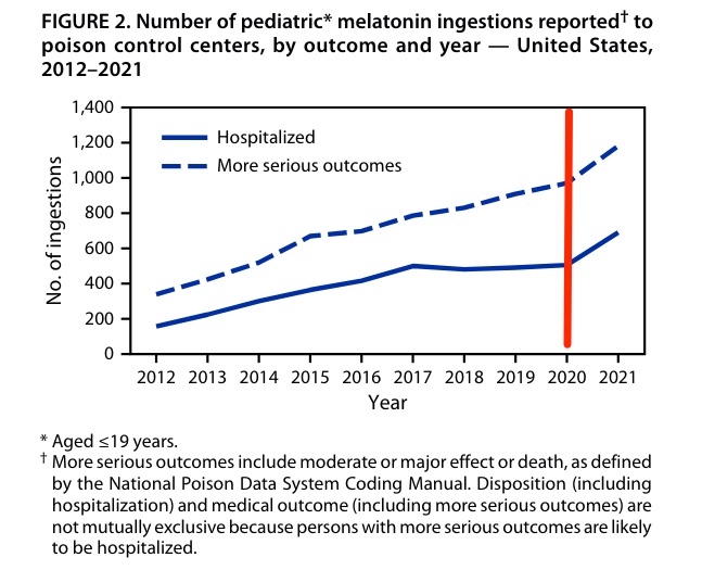 This shows an increase in more serious outcomes and hospitalizations from melatonin use. The red vertical line around the beginning of 2022 indicates the start of the pandemic. The x access is years and ranges from 2012-2022. The Y axis shows the number of ingestions and ranges from 0 to 1400. A dotted line shows more serious outcomes. A solid line below it shows hospitalizations. 
Source:
<p>https://doi.org/10.15585/mmwr.mm7122a1Lelak, K., 2022. Pediatric Melatonin Ingestions — United States, 2012–2021. MMWR Morb Mortal Wkly Rep 71. https://doi.org/10.15585/mmwr.mm7122a1" class="wp-image-235801"><figcaption class=