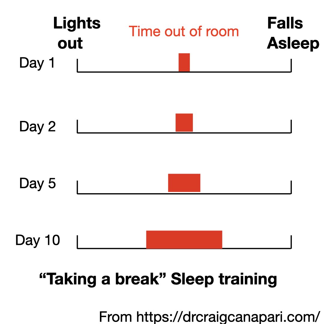 Image depicting reinforcement schedule for "taking a break" sleep training which is a single break between lights out and sleep onset which increases over time by 1 minute per day