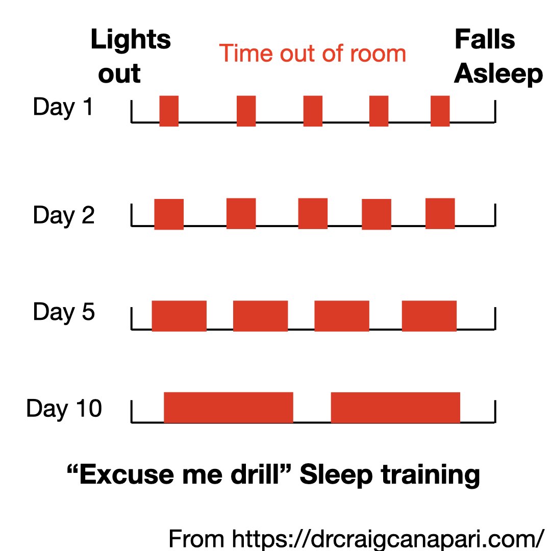 Image showing reinforcement schedule for "excuse me drill" sleep training which is multiple short breaks which increase with time