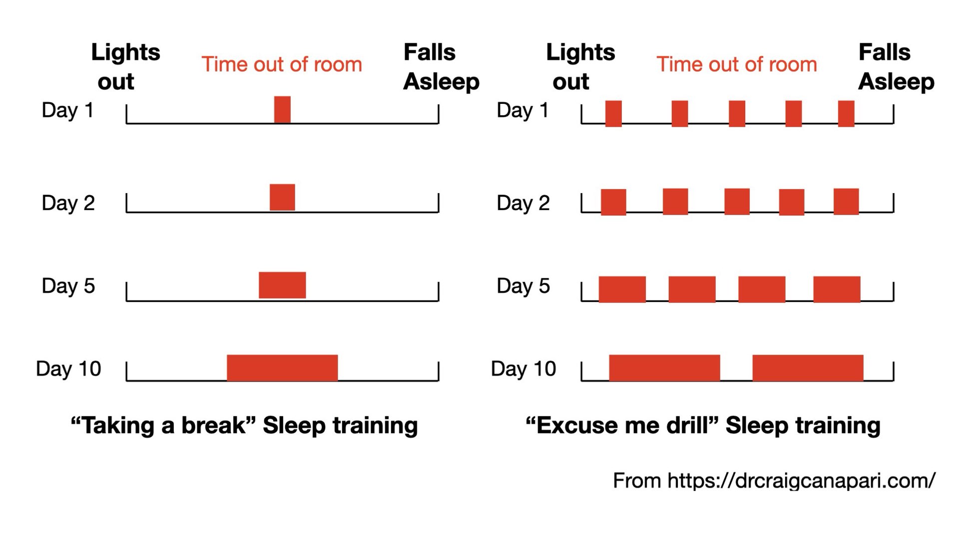 Comparison between periods of the room for taking a break and excuse me drill sleep training techniques