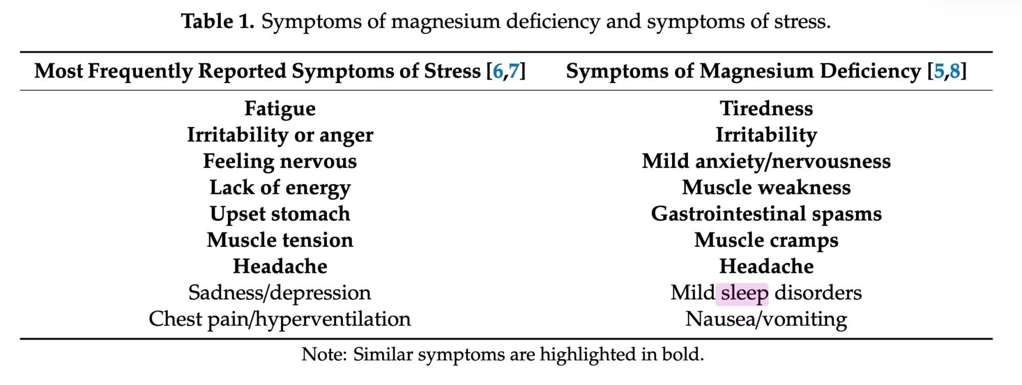A table showing the overlap between symptoms of stress and symptoms of magnesium deficiency. From Pickering, G., Mazur, A., Trousselard, M., Bienkowski, P., Yaltsewa, N., Amessou, M., Noah, L., Pouteau, E., 2020. Magnesium Status and Stress: The Vicious Circle Concept Revisited. Nutrients 12, 3672. https://doi.org/10.3390/nu12123672
