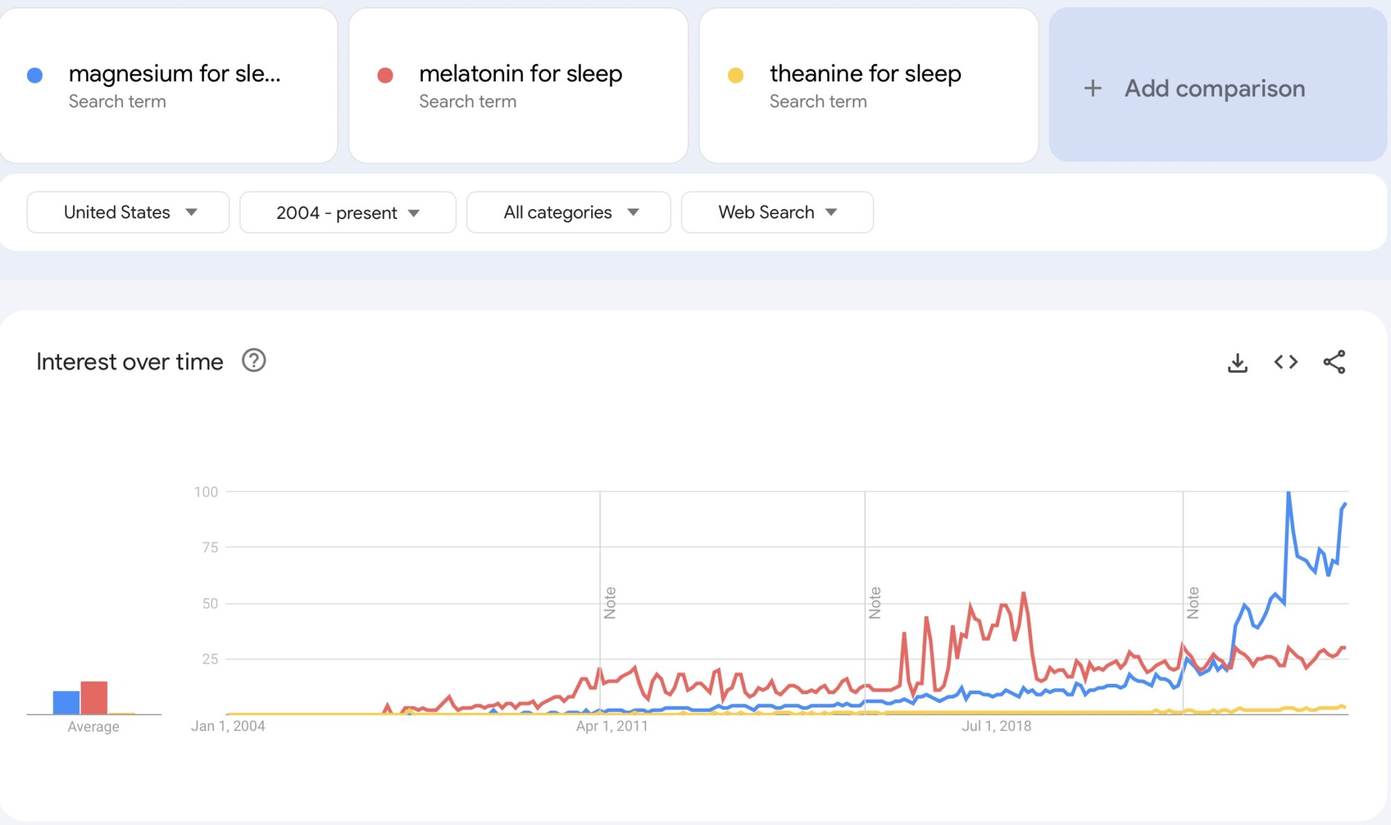 A review of Google Trends data shows an increase in searches for “magnesium for sleep” (in blue) compared with “melatonin for sleep” in red and “theanine for sleep” (another common supplement) in yellow. Melatonin peaked in the mid 2010s, but magnesium interest has increased since around 2022. 