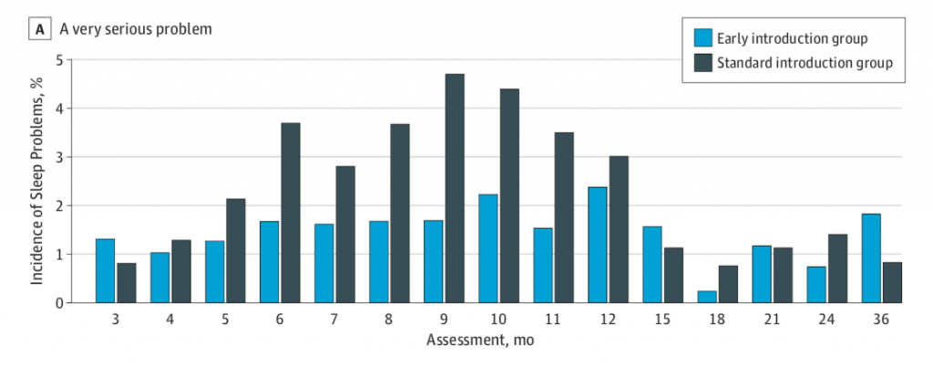 Severe sleep problems in infants are less when solids start early